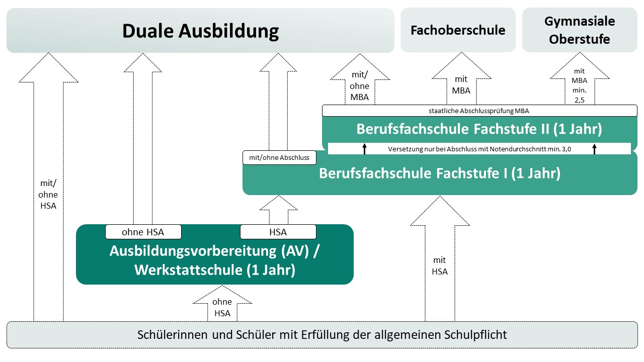 Was ist Oberfachschule? Was ist Oberfachschule?